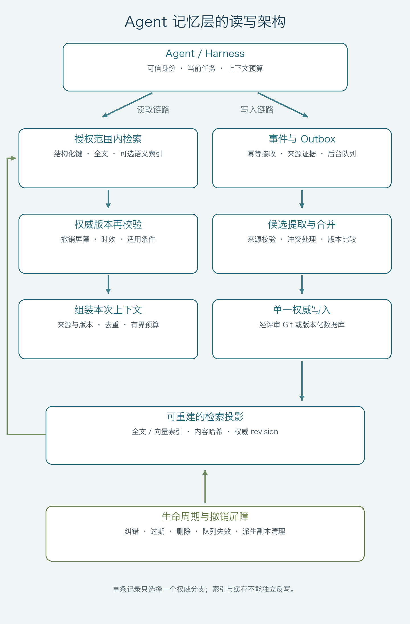 图 2：Agent 记忆层的读取、写入、权威内容与生命周期架构。