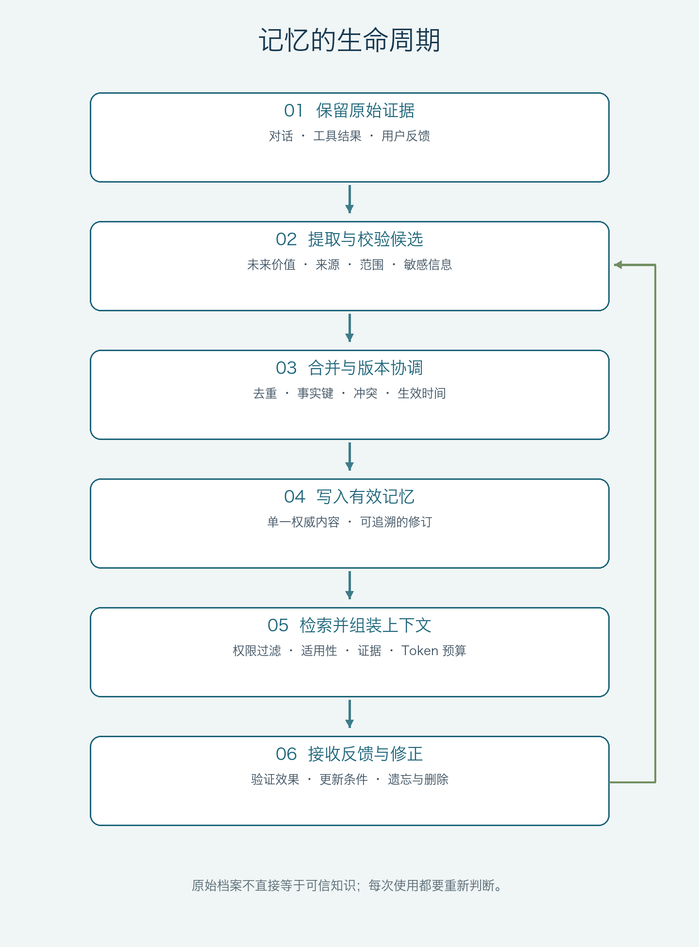 图 1：事件经过提取、校验、合并成为记忆，经检索进入上下文，再接受反馈、修订与删除。