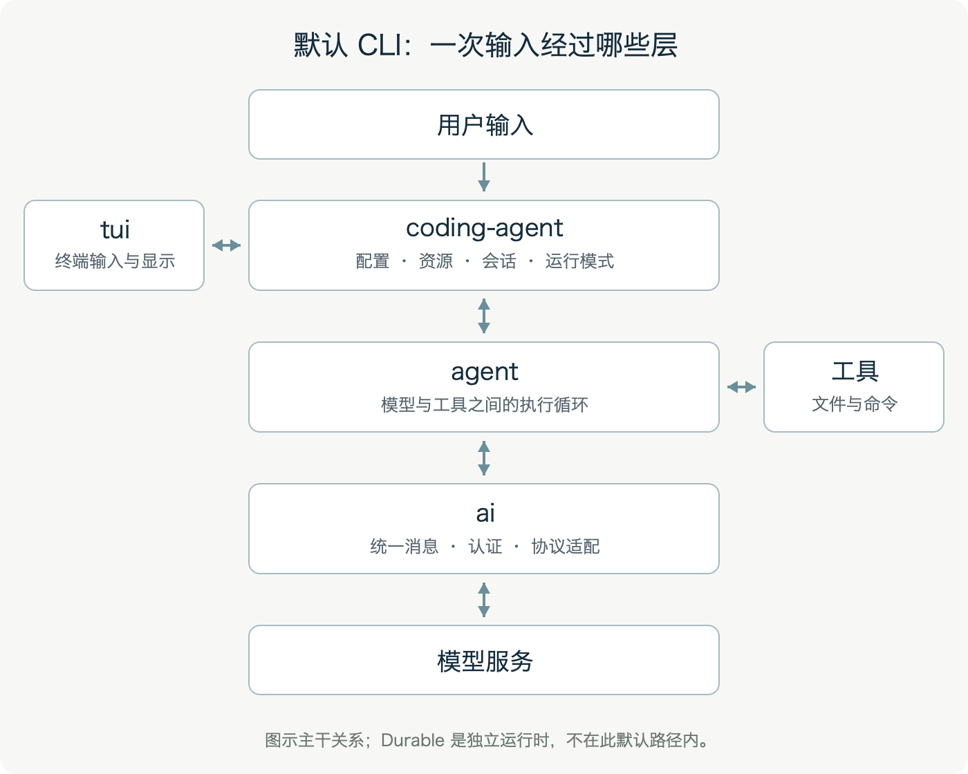 默认 CLI 的主要层次：会话、Agent、模型接口与工具。