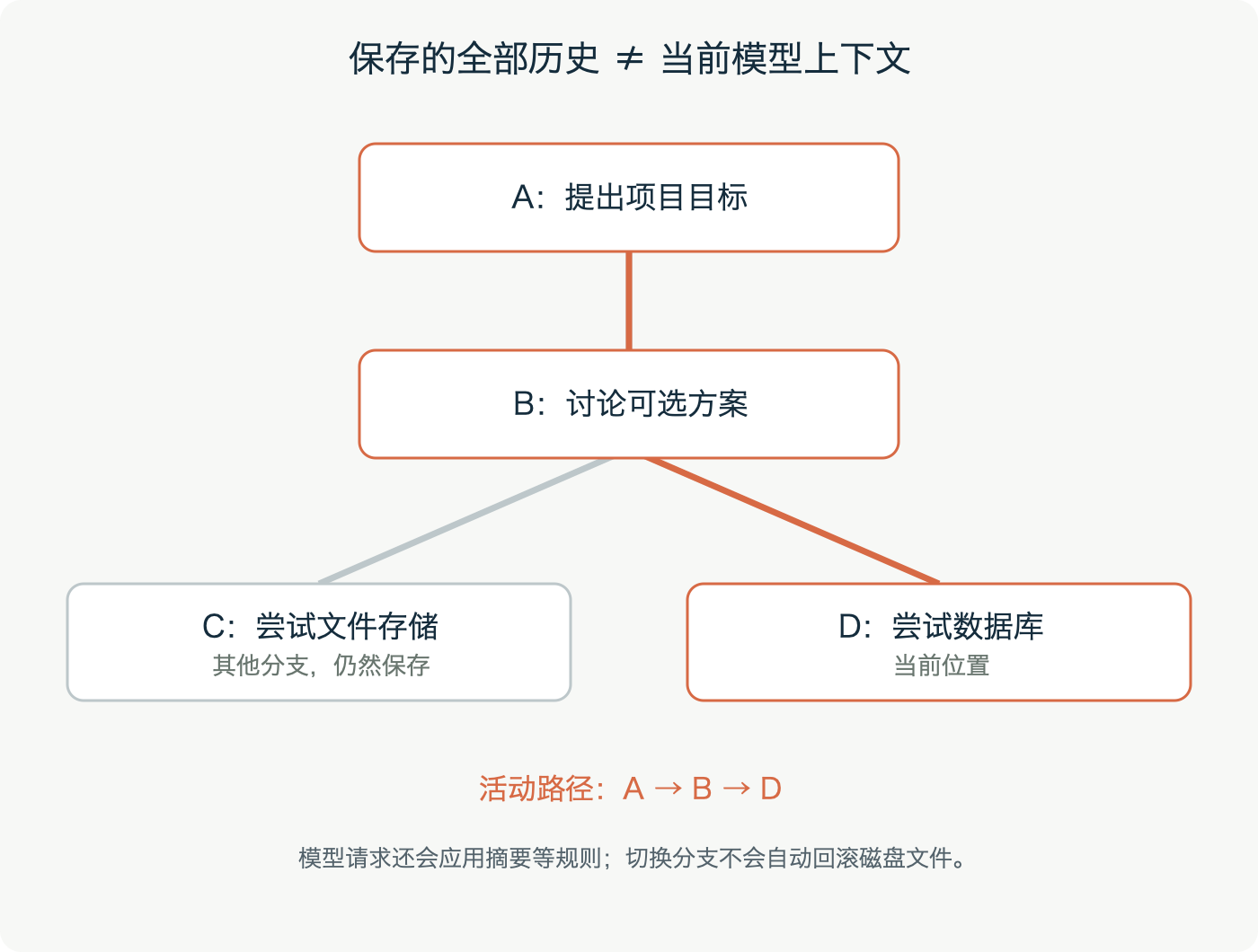 会话树示意：当前位置在 D 时，活动路径是 A、B、D；C 仍保存在另一分支。