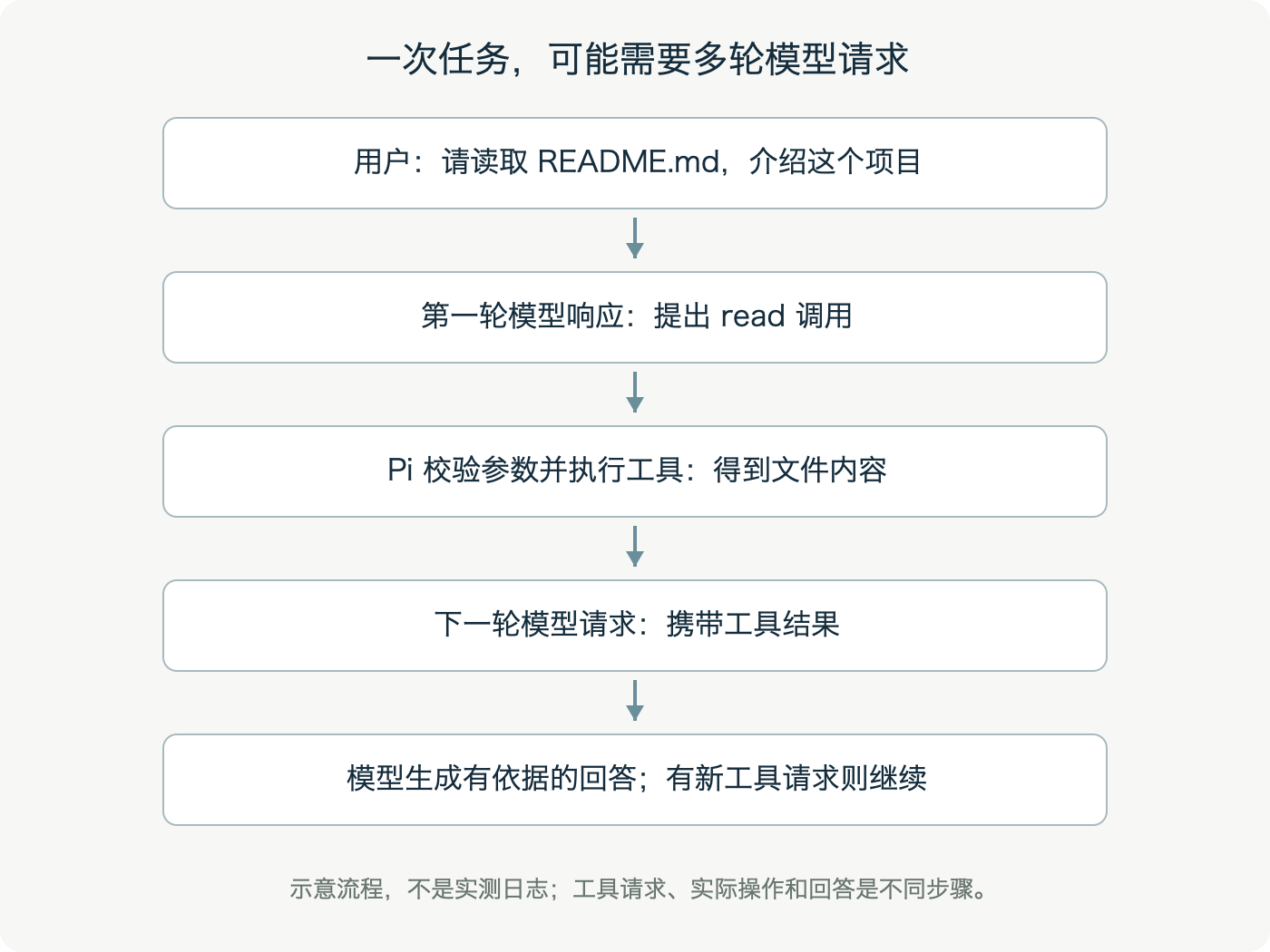 读取任务中的两轮模型请求：先提出读取操作，再根据工具结果回答。